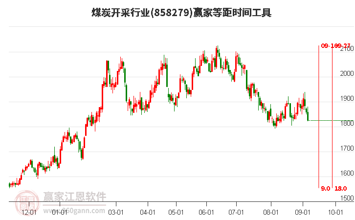 煤炭开采行业赢家等距时间周期线工具