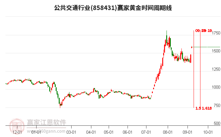 公共交通行业黄金时间周期线工具