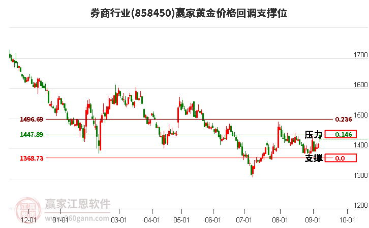 券商行业黄金价格回调支撑位工具