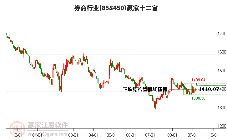 858450券商赢家十二宫工具