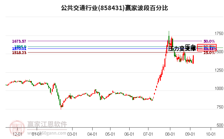 公共交通行业波段百分比工具