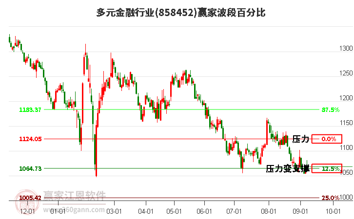 多元金融行业赢家波段百分比工具