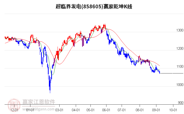 858605超临界发电赢家乾坤K线工具