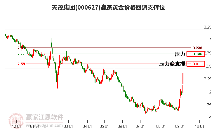 000627天茂集团黄金价格回调支撑位工具