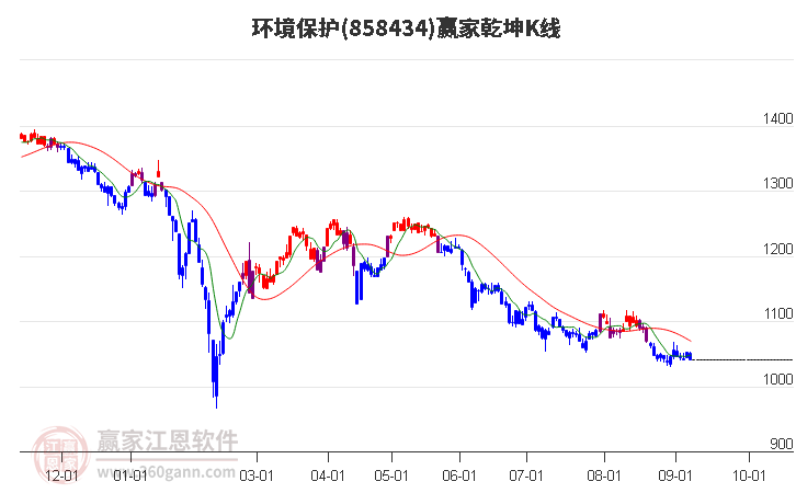 858434环境保护赢家乾坤K线工具