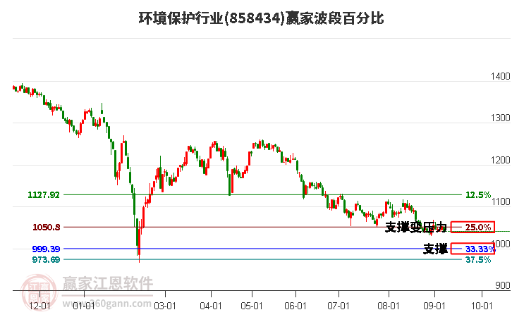 环境保护行业赢家波段百分比工具