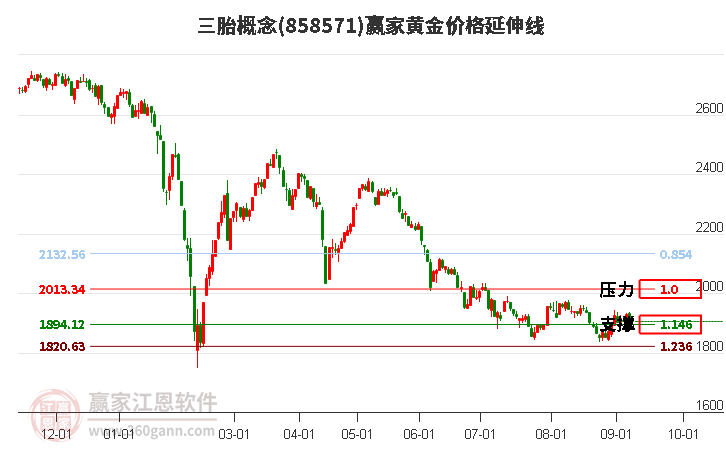 三胎概念黄金价格延伸线工具