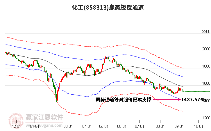 858313化工赢家极反通道工具