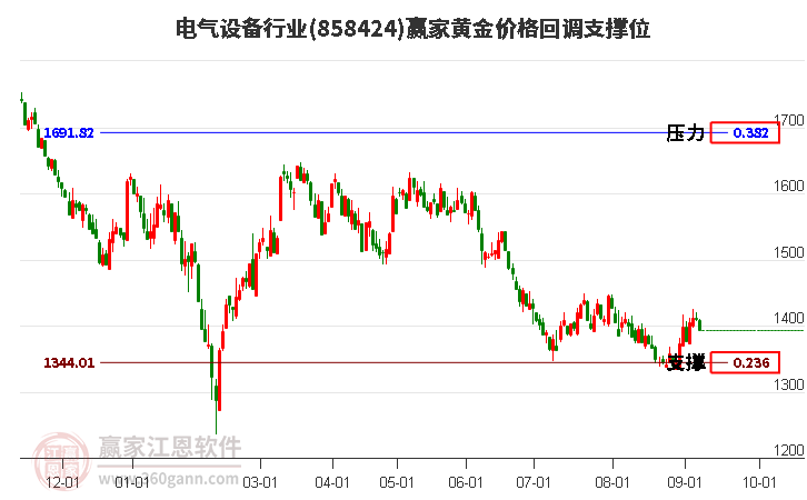 电气设备行业黄金价格回调支撑位工具