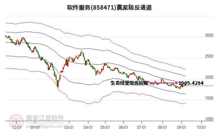 858471软件服务赢家极反通道工具