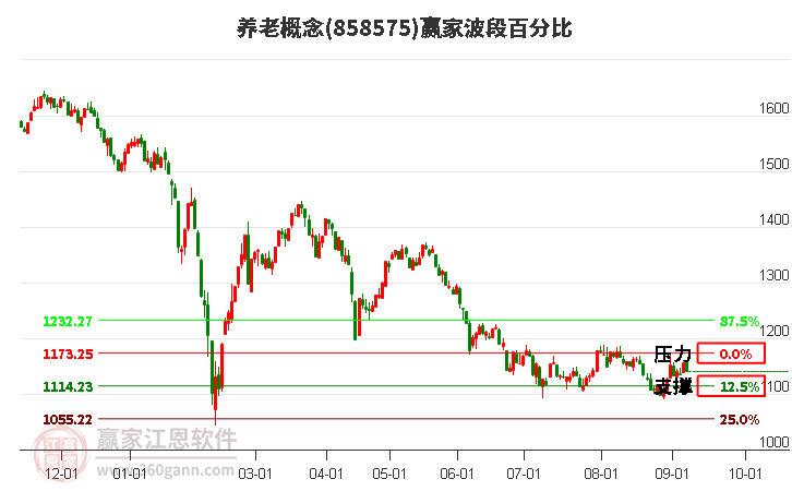 养老概念波段百分比工具