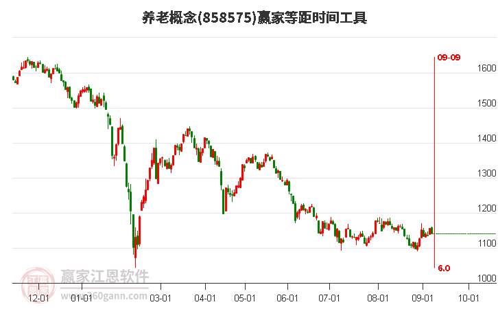 养老概念等距时间周期线工具