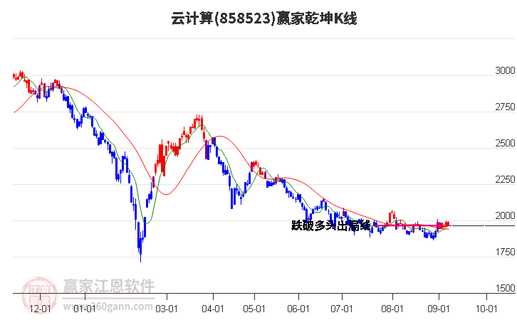 858523云计算赢家乾坤K线工具