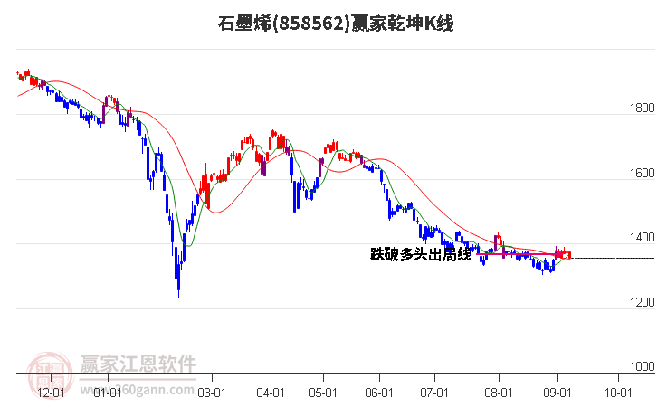 858562石墨烯赢家乾坤K线工具