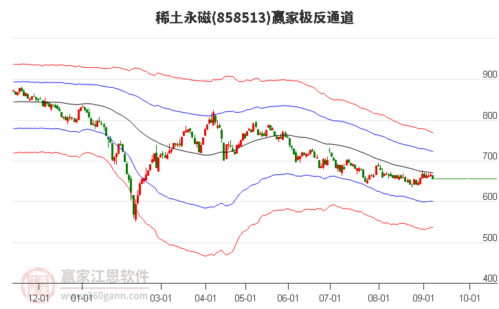 858513稀土永磁赢家极反通道工具