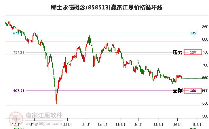 稀土永磁概念江恩价格循环线工具