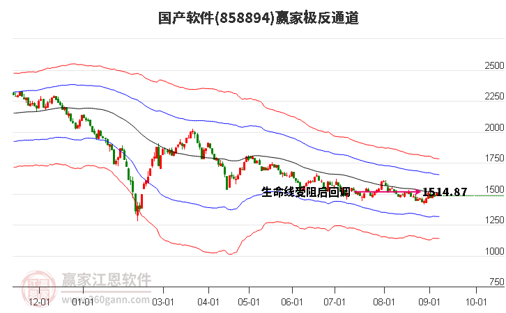 858894国产软件赢家极反通道工具