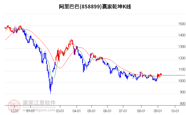 858899阿里巴巴赢家乾坤K线工具