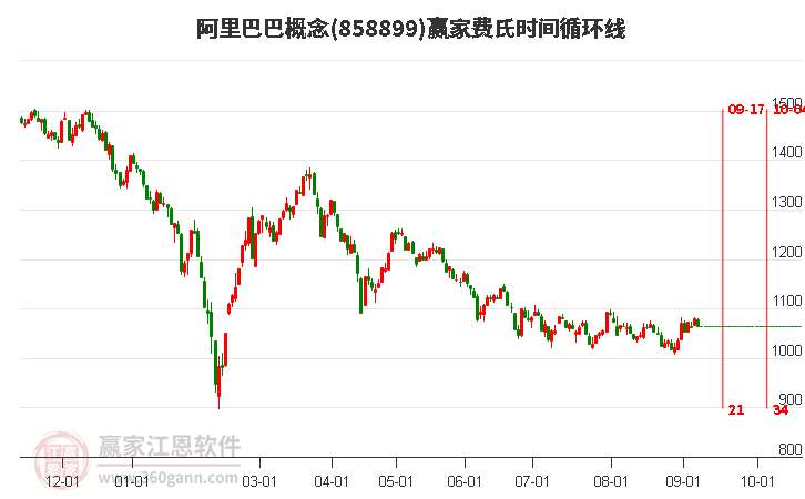 阿里巴巴概念赢家费氏时间循环线工具