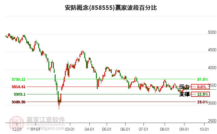 安防概念波段百分比工具