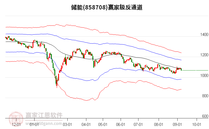 858708储能赢家极反通道工具