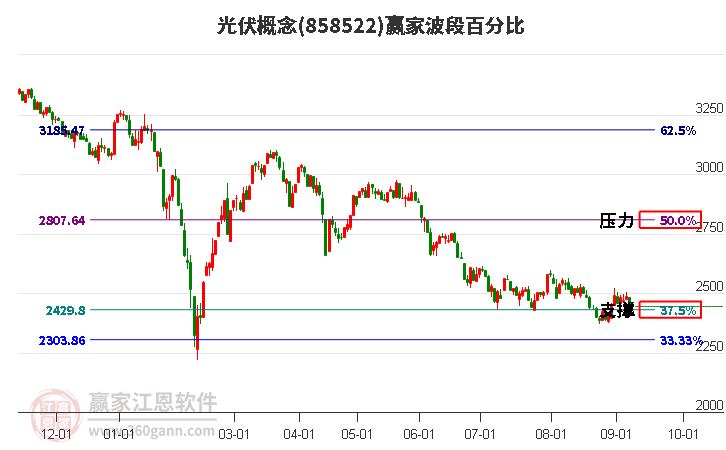 光伏概念赢家波段百分比工具