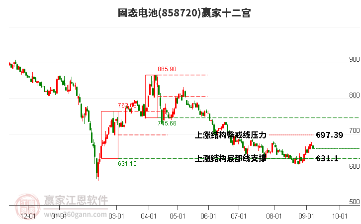 858720固态电池赢家十二宫工具