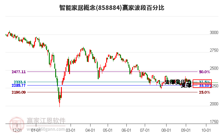 智能家居概念赢家波段百分比工具