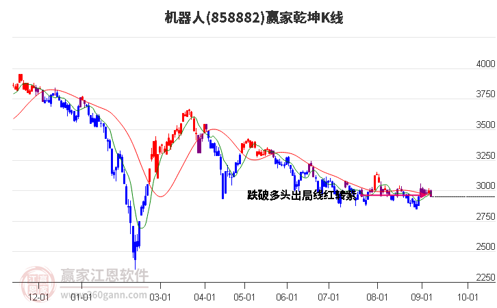 858882机器人赢家乾坤K线工具