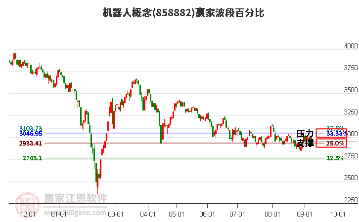 机器人概念赢家波段百分比工具