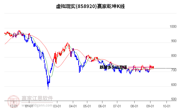 858920虚拟现实赢家乾坤K线工具