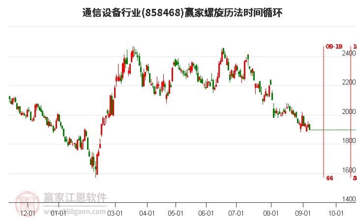 通信设备行业螺旋历法时间循环工具