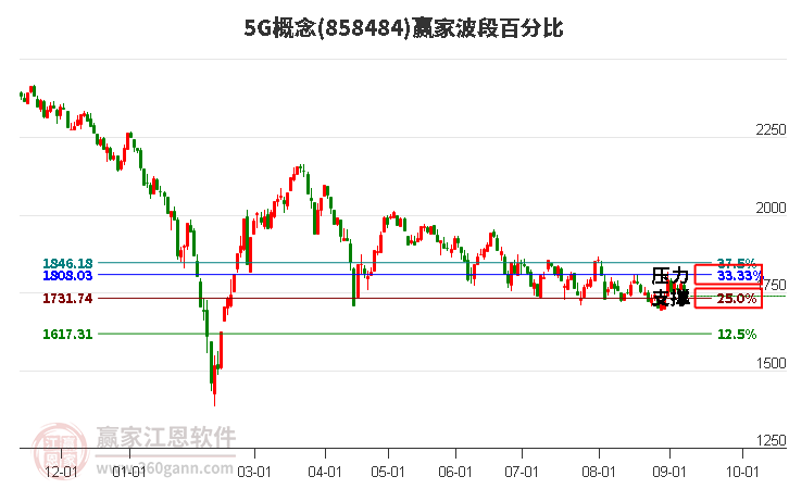 5G概念赢家波段百分比工具