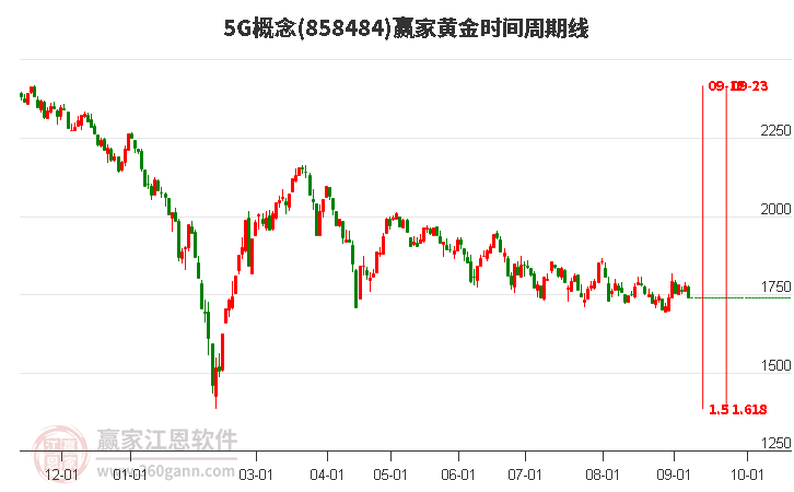 5G概念黄金时间周期线工具