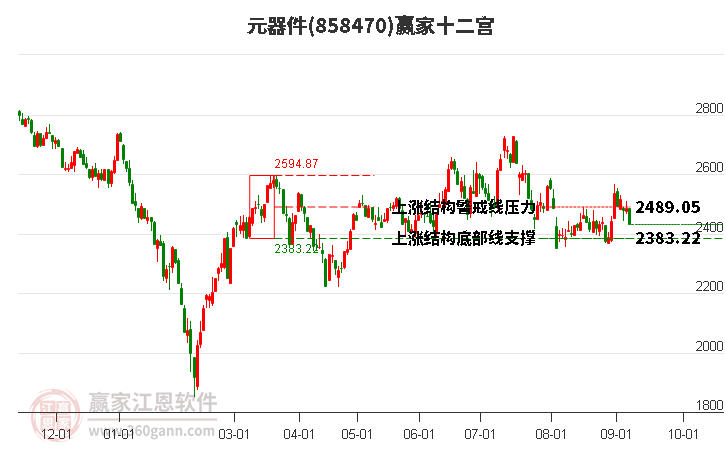 858470元器件赢家十二宫工具