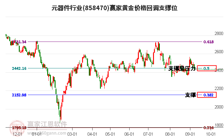 元器件行业黄金价格回调支撑位工具