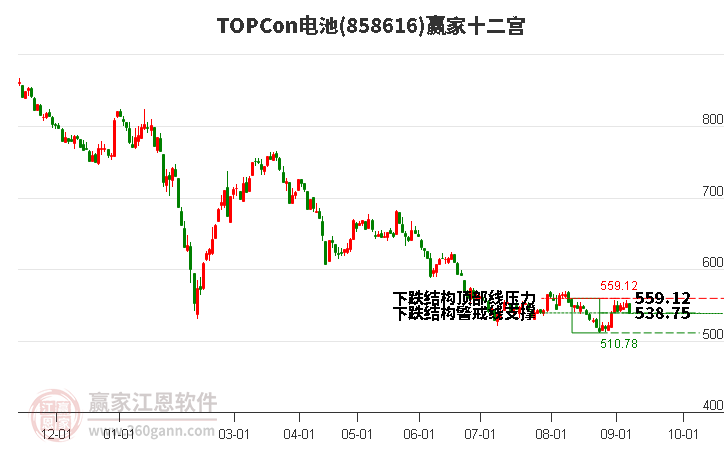 858616TOPCon电池赢家十二宫工具