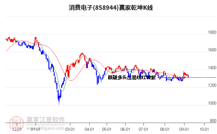 858944消费电子赢家乾坤K线工具