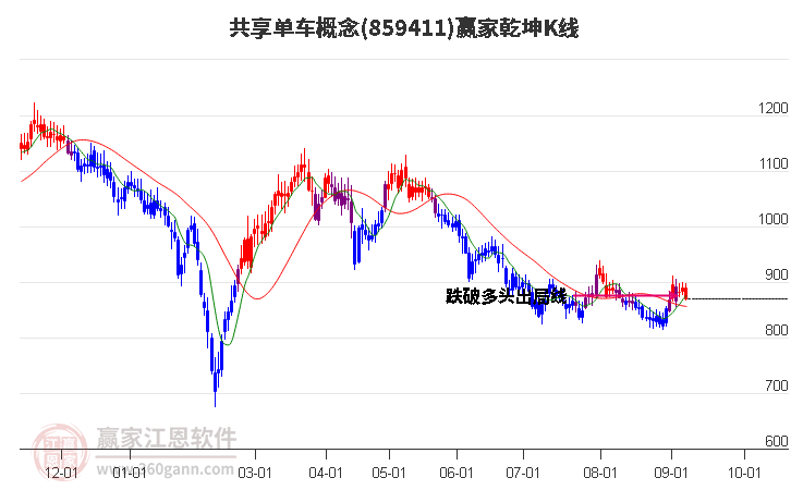 859411共享单车赢家乾坤K线工具