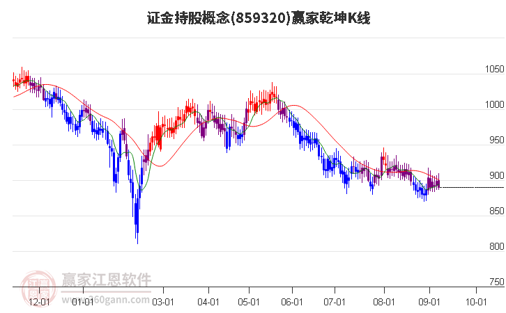 859320证金持股赢家乾坤K线工具