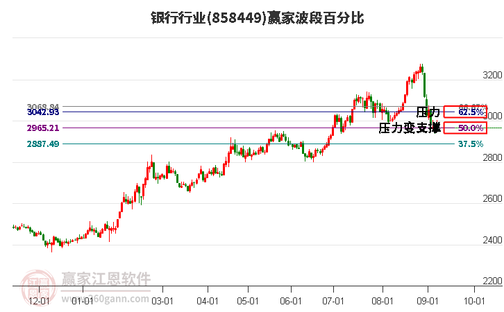 银行行业波段百分比工具