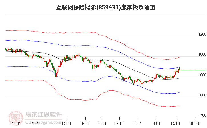 859431互联网保险赢家极反通道工具