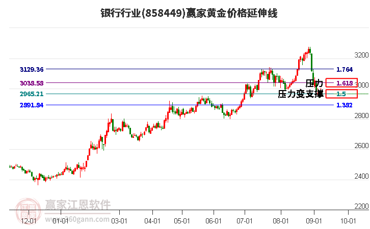 银行行业黄金价格延伸线工具