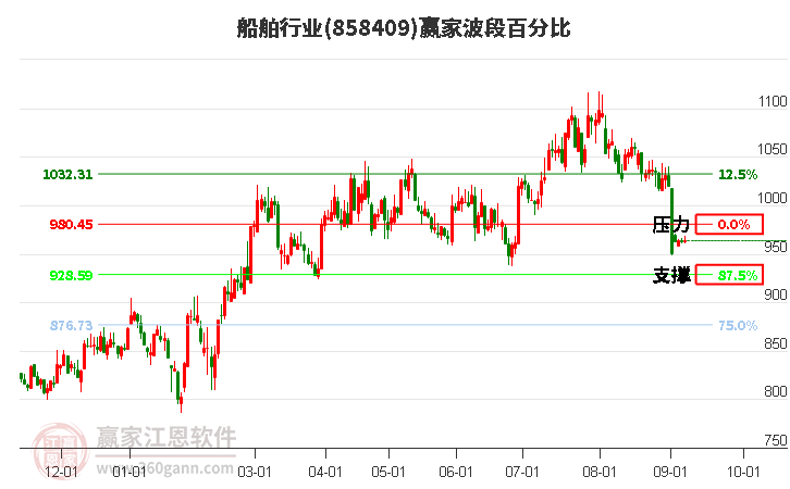 船舶行业赢家波段百分比工具