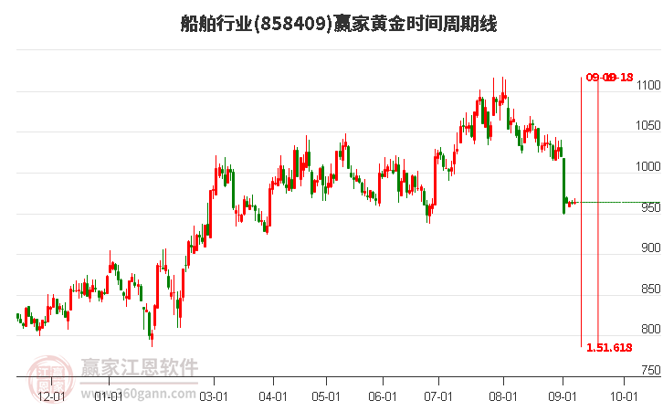 船舶行业赢家黄金时间周期线工具