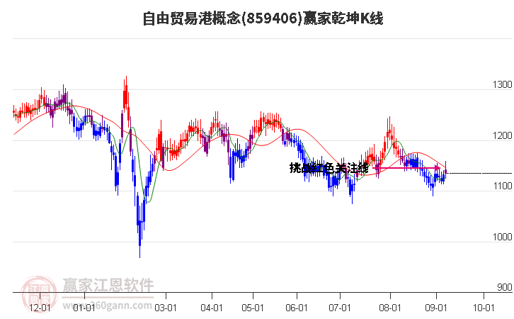 859406自由贸易港赢家乾坤K线工具