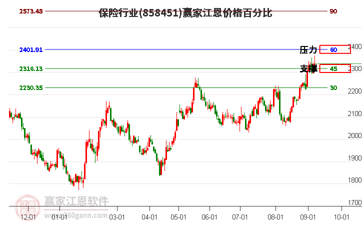 保险行业江恩价格百分比工具