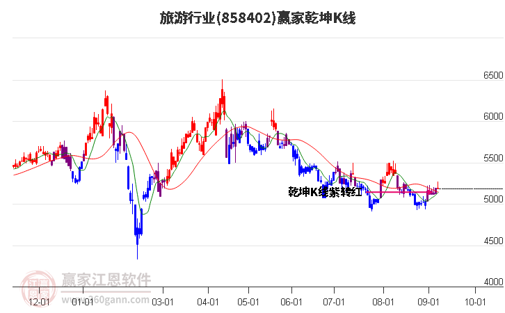 858402旅游赢家乾坤K线工具