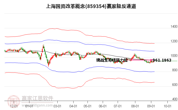 859354上海国资改革赢家极反通道工具