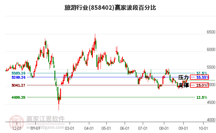 旅游行业赢家波段百分比工具